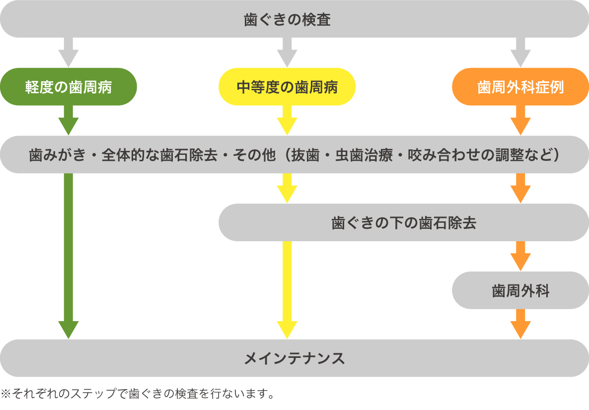 歯周病の治療について